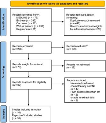 The effect of adjuvant chemotherapy on survival in node negative colorectal cancer with or without perineural invasion: a systematic review and meta-analysis